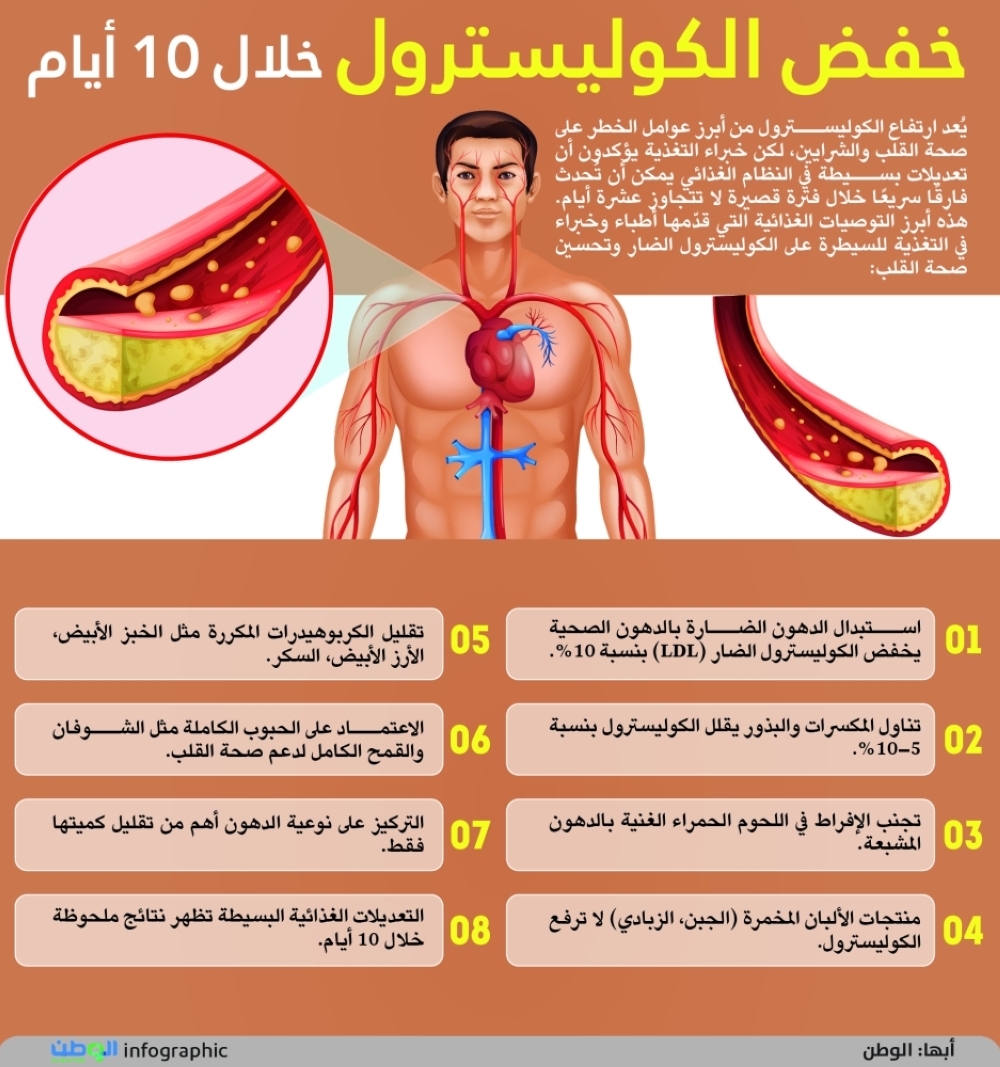 خفض الكوليسترول خلال 10 أيام
