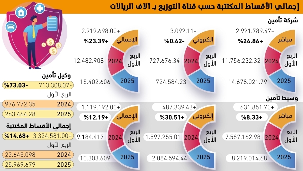 3.3 مليارات ريال زيادة بأقساط التأمين