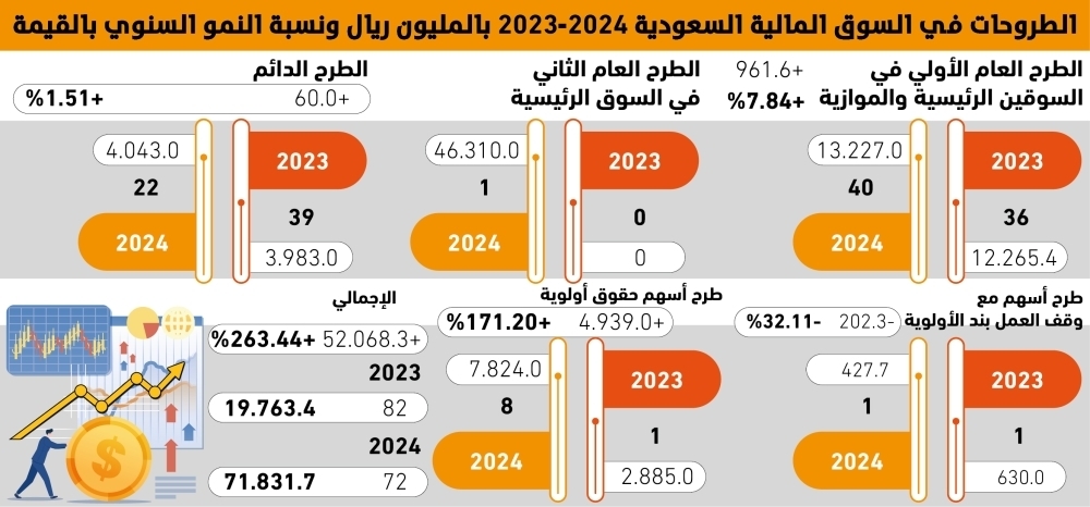 263% نموا في قيمة الاكتتابات بالسوق السعودية