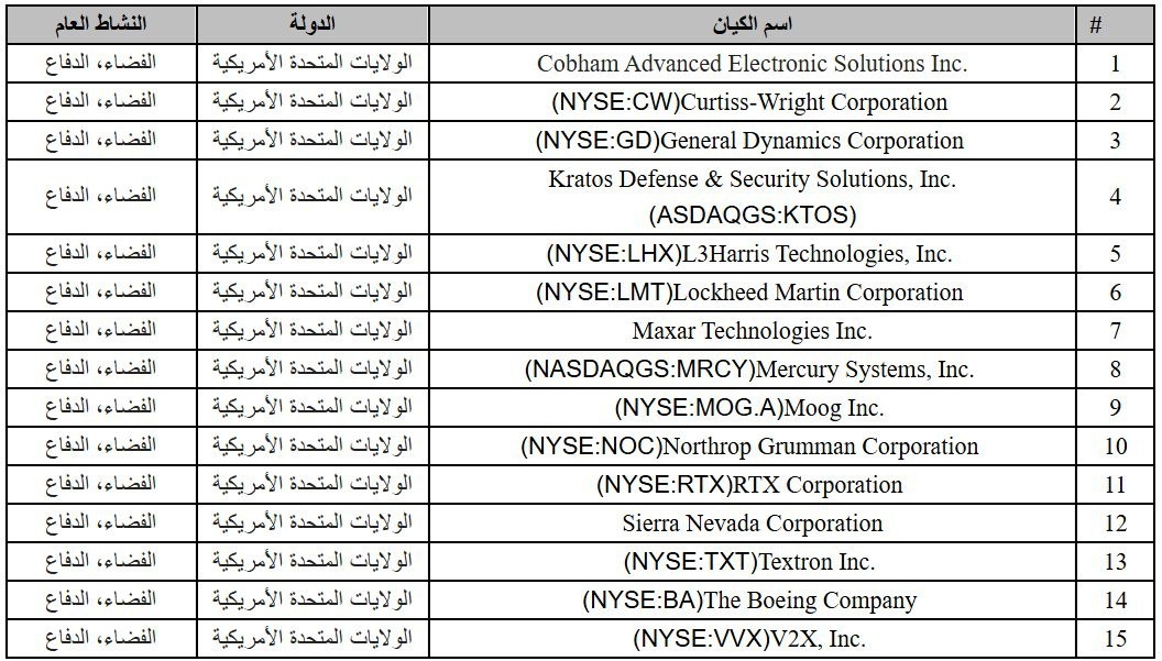 الجمهورية اليمنية تفرض عقوبات على (15) شركة أمريكية مُصنعة للأسلحة لدعمها كيان العدو الإسرائيلي
