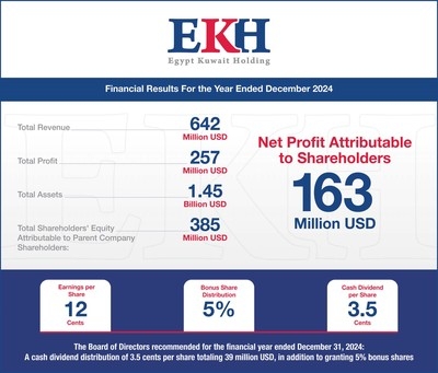 Egypt Kuwait Holding achieves $163 million in net profit in 2024