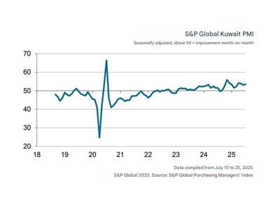 Kuwait PMI rises to 53.5 in July, signaling an improved business environment