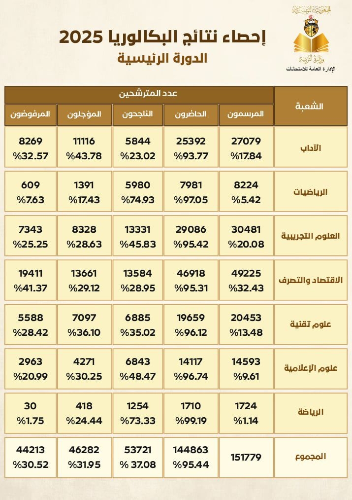 شعبة الرياضيات تتصدر نتائج الدورة الرئيسية لبكالوريا 2025 بنسبة نجاح بلغت 74.93 بالمائة