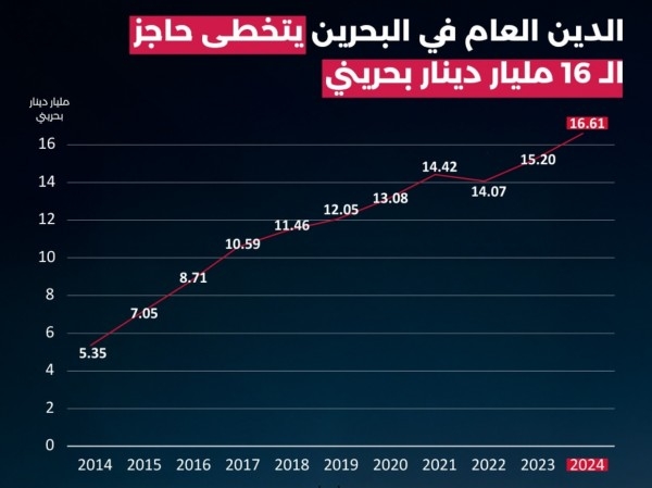 الدين العام في البحرين إلى أين؟