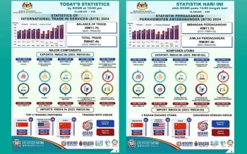 Malaysia's Trade In Services Up 14.6 Pct To RM497.4 Bln In 2024