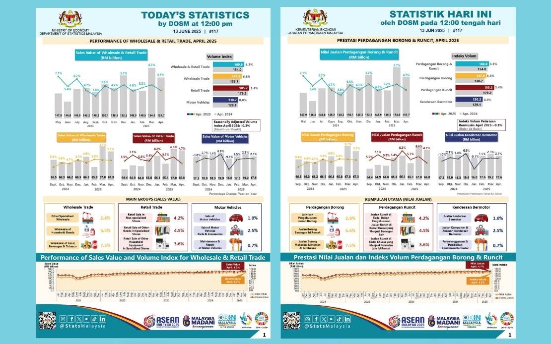 Malaysia Wholesale, Retail Trade Sales Reached RM151.7 Bln In April 2025 -- DOSM