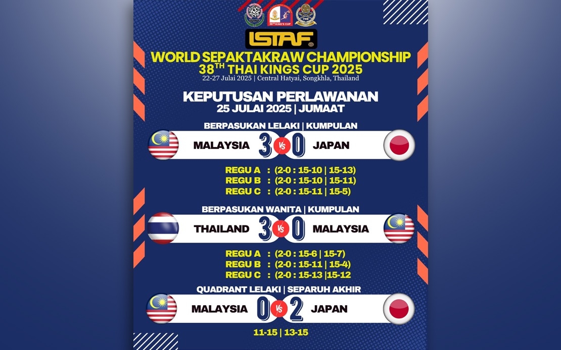 Thai King's Cup: Malaysia Fall To Japan In Men's Quadrant Semi-Final