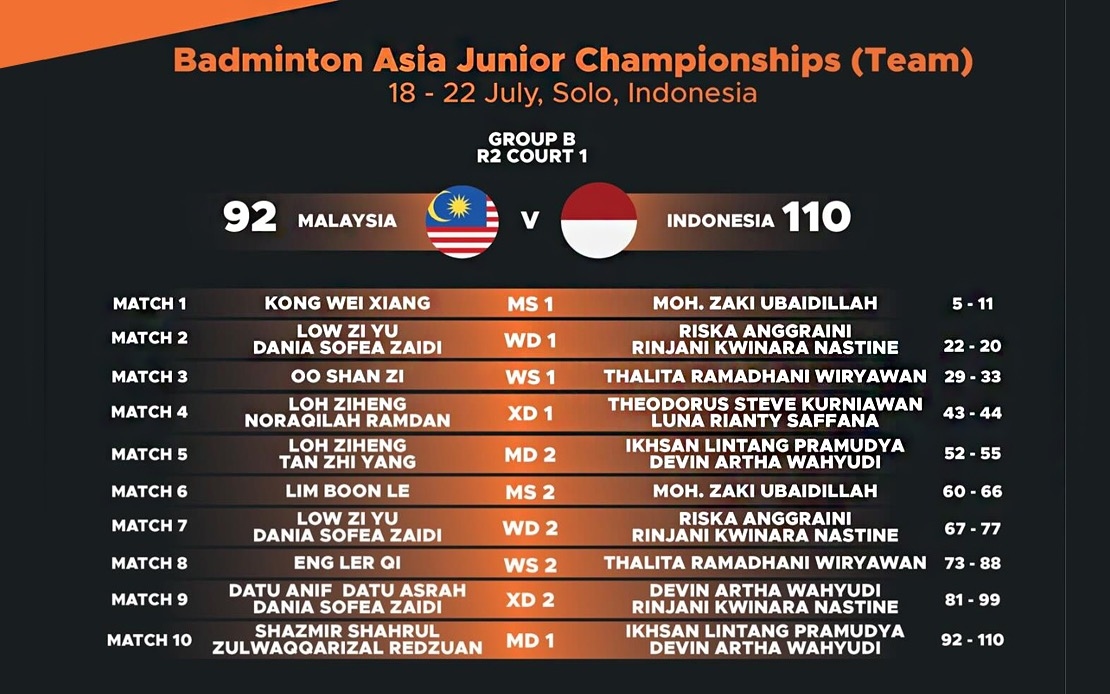 BAJC 2025: National Junior Shuttlers Go Down Fighting Against Indonesia In Group B