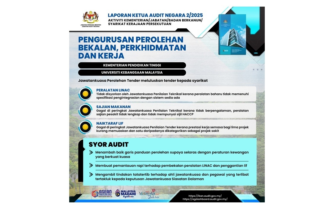 UKM Failed To Follow Procedures In Three Procurement Tenders Worth RM66.64 Mln