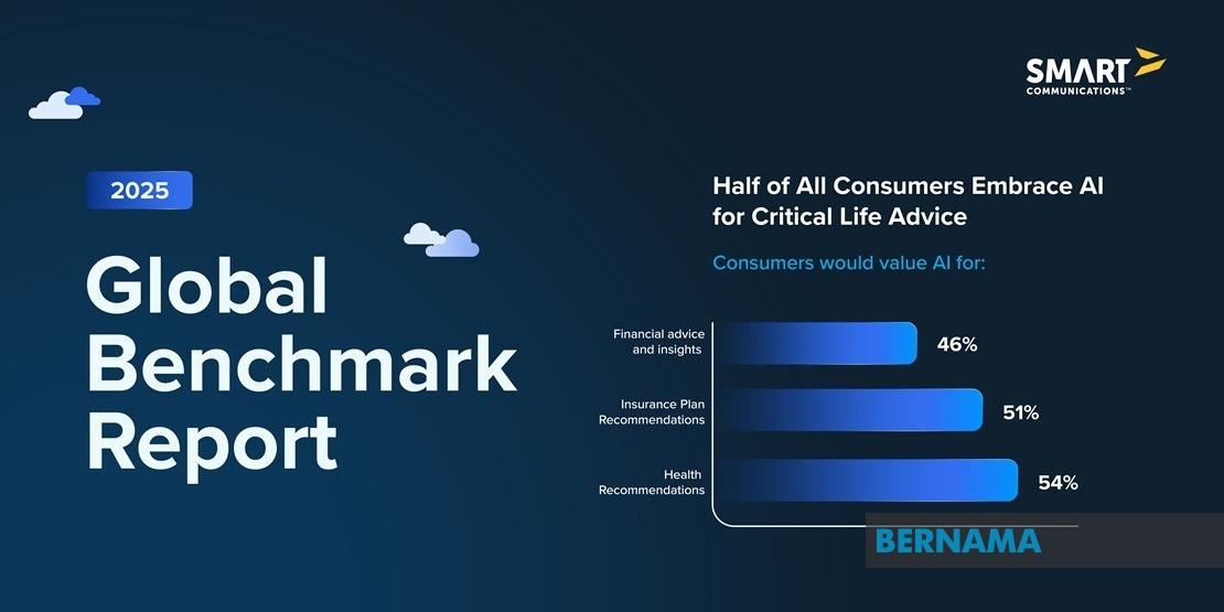 AI Crosses The Trust Threshold: Half Of All Consumers Embrace It For Critical Life Advice