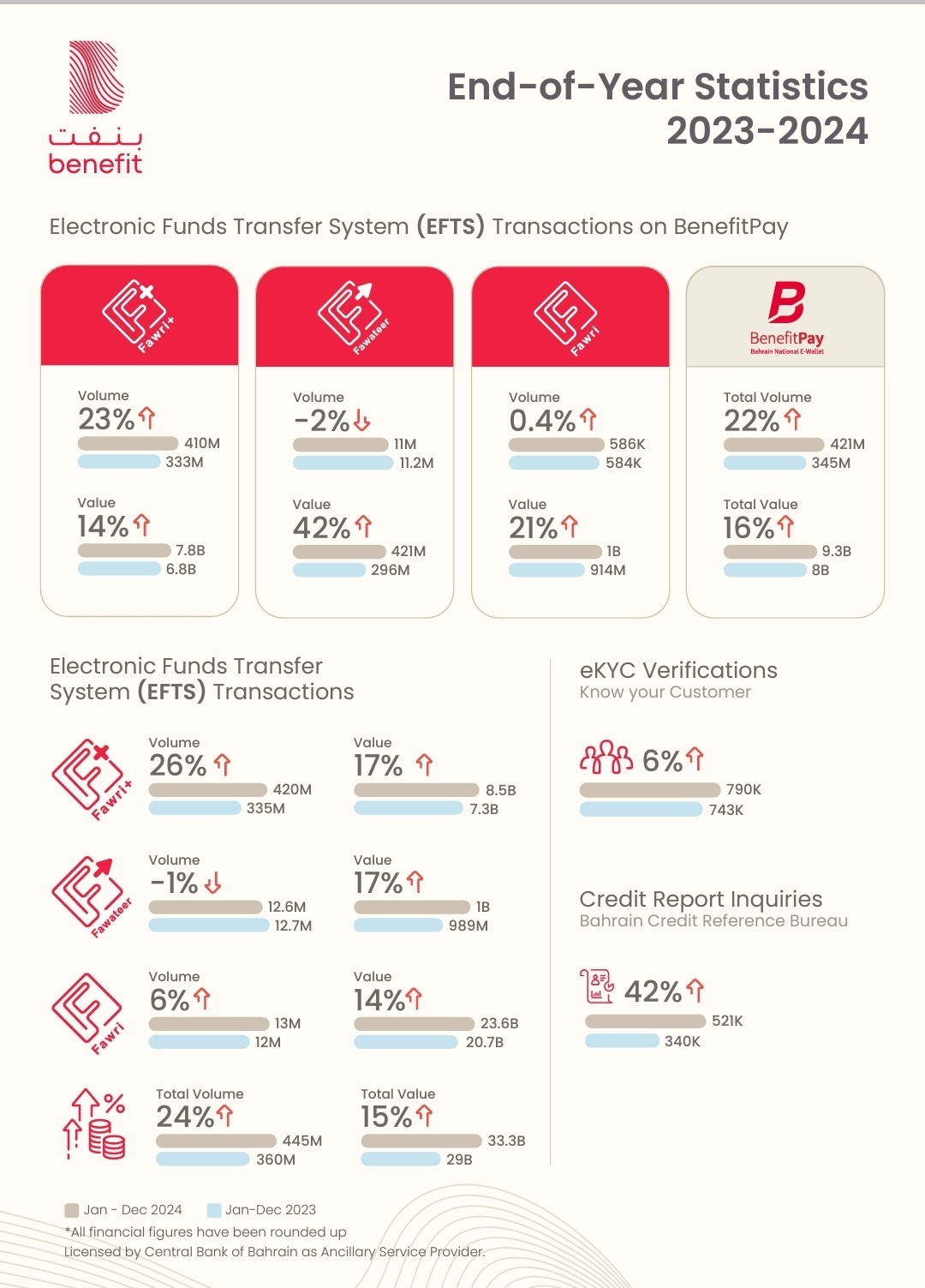 BENEFIT reaches total value of 33 Billion Bahraini Dinars worth of electronic financial transactions in 2024