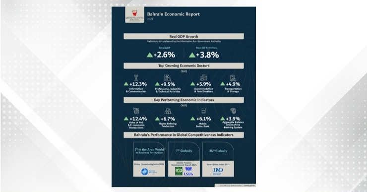 Bahrain Economic Report 2024