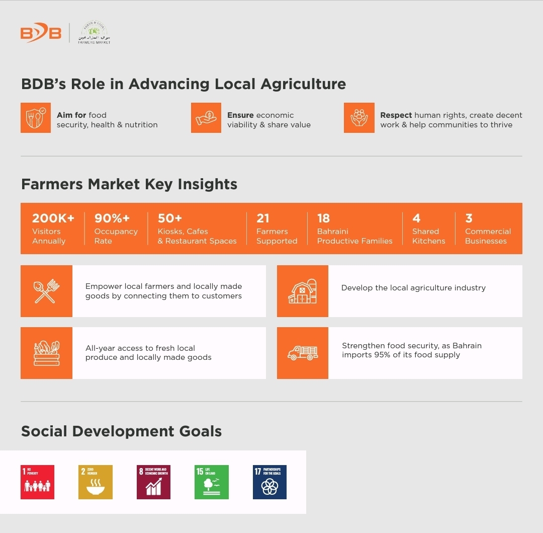 BDB Highlights the Impact of Its Farmers Market Initiative in Boosting Local Agriculture and Food Security