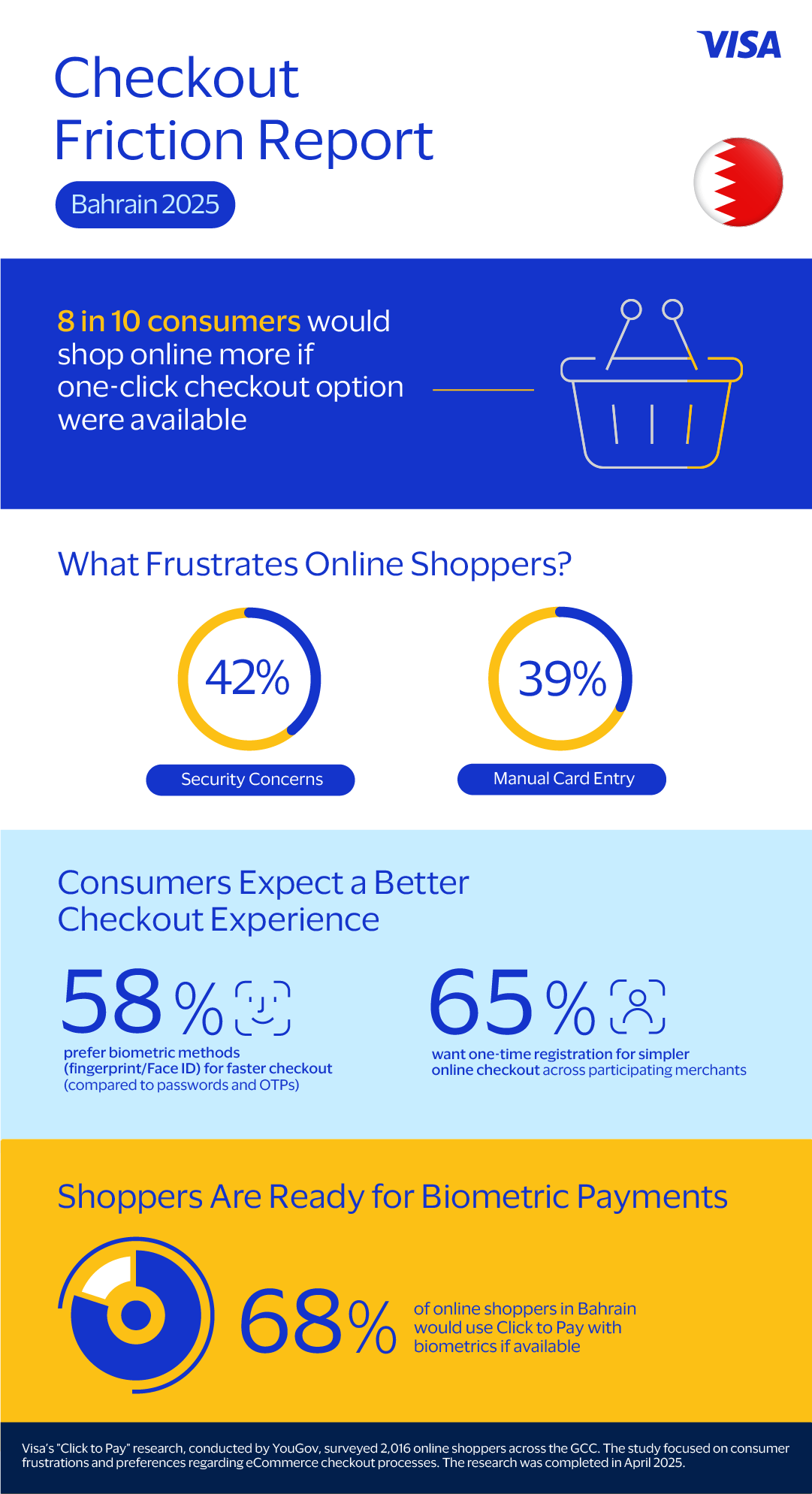 Visa Study Reveals Bahrain Consumers Would Shop More Online with Simpler Checkout Experience