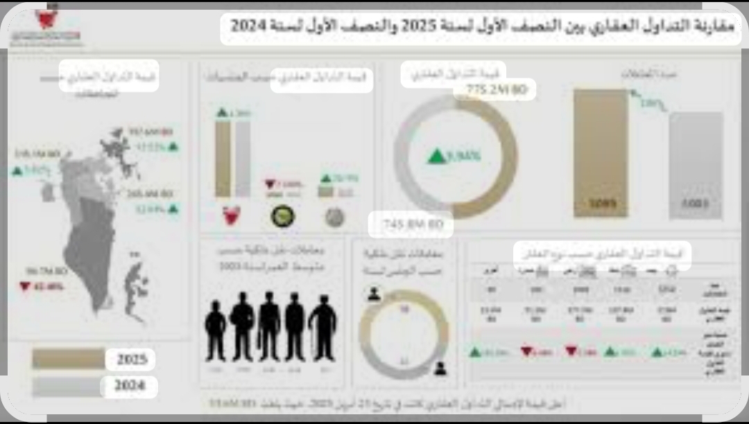 Real estate transactions in Bahrain reach BHD 775 million in H1 2025