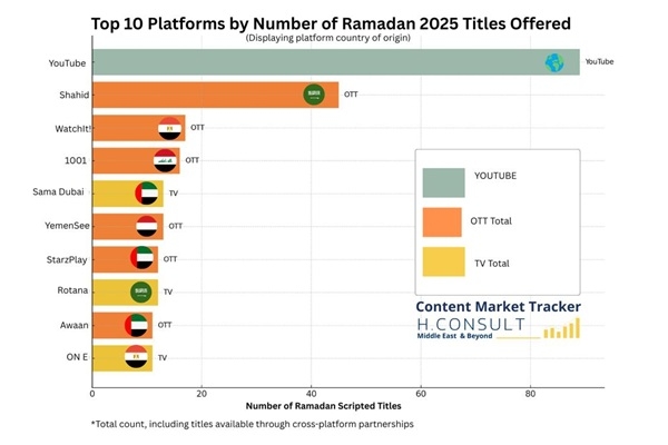 YouTube in Ramadan: The silent giant