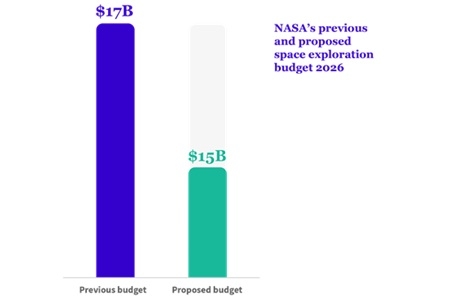 NASA 2026 budget proposal: The impact on prospects for space exploration