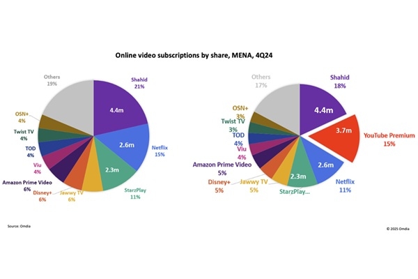 MENA streaming market set to hit $1.5bn by 2025: Omdia