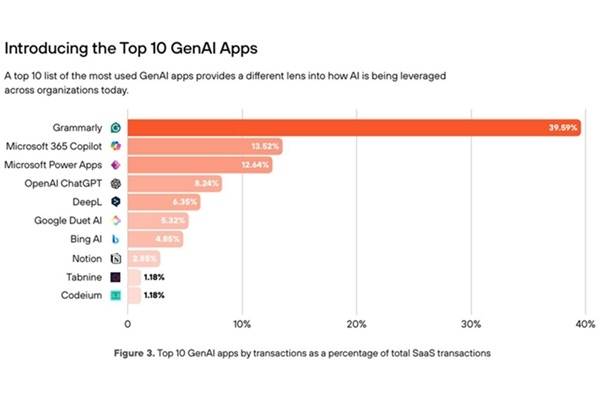 Palo Alto Networks reports nearly 900% surge in generative AI usage