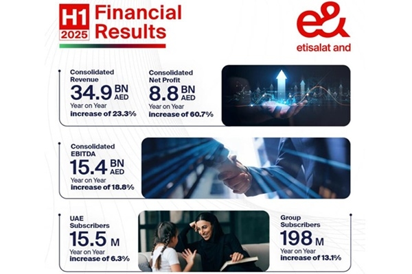 E& reports 23.3% increase in consolidated revenue to $9.50bn in H1 2025