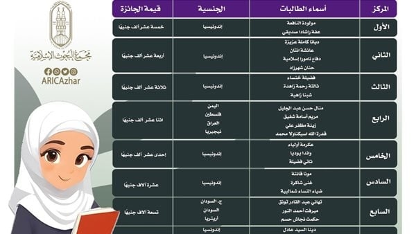 البحوث الإسلامية يعلن أسماء 31 فائزة في مسابقة بنت الأزهر الوافدة بموسمها الثاني