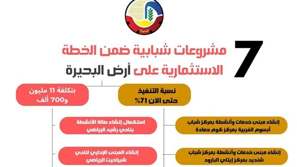 تنفيذ 7 مشروعات بتكلفة 11 مليونا و700 ألف جنيه في البحيرة (إنفوجراف)