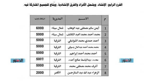 ممثل أوقاف شمال سيناء بمسابقة "الصوت الندي" يحصل على المركز الأول في الإنشاد
