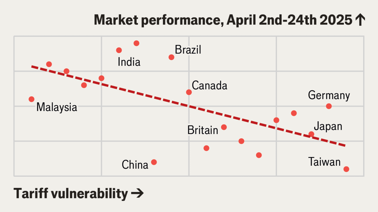 Which stockmarkets have benefited from the chaos on Wall Street?