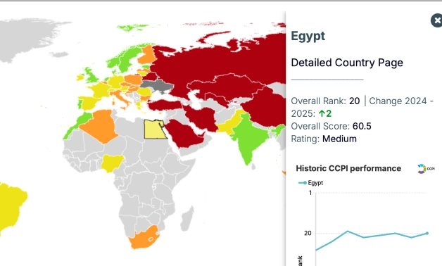 Egypt Climbs Two Spots in the CCPI 2025, Ranking 20th: CAPMAS