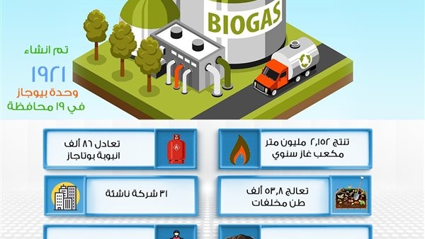 وزيرة البيئة تستعرض تقريرًا حول جهود مؤسسة الطاقة الحيوية فى نشر تكنولوجيا