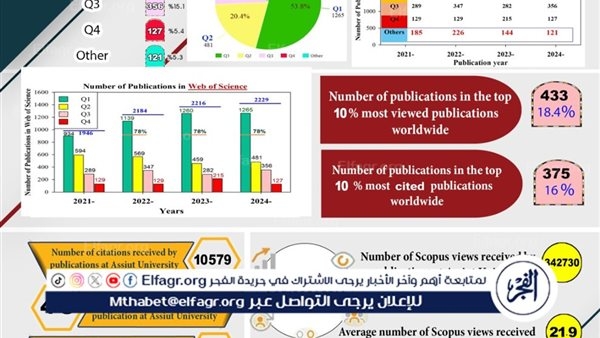 جامعة أسيوط تواصل النشر الدولي وترتقي بجودة البحث العلمي