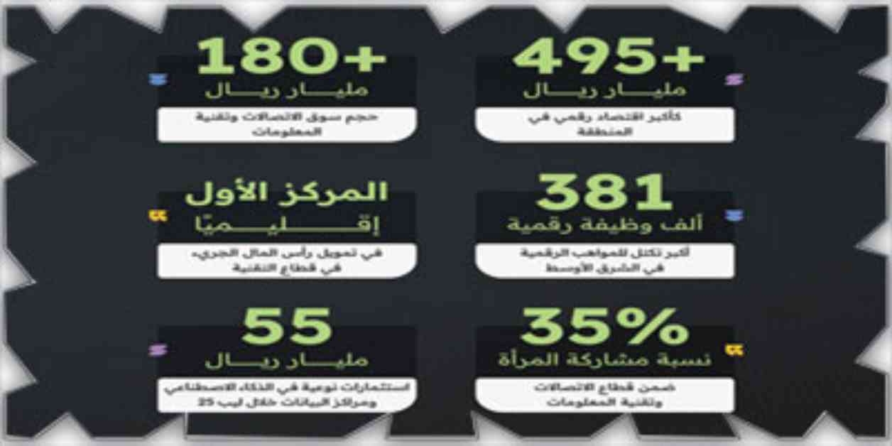 المملكة تقود التحول الرقمي والذكاء الاصطناعي: تحديد المستقبل