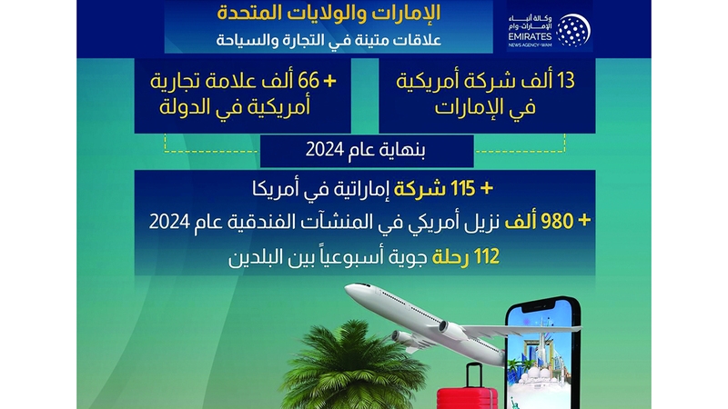 13 ألف شركة و66 ألف علامة تجارية أميركية في الإمارات