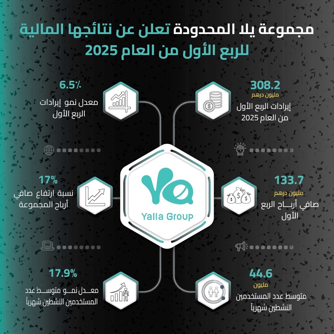 308.2 مليون درهم إيرادات مجموعة " يلا" في الربع الأول