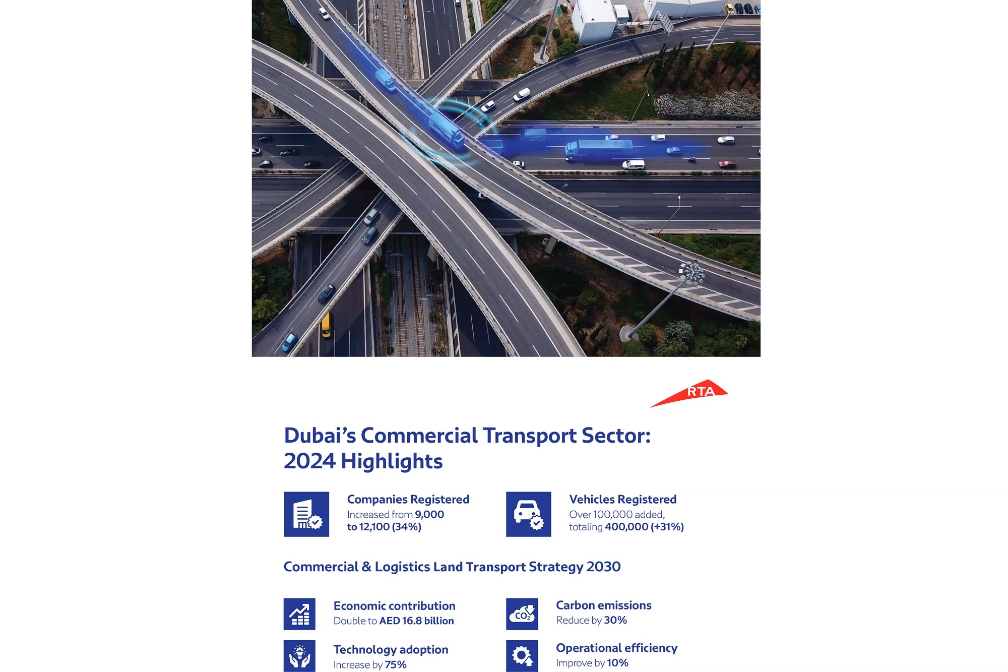Al Tayer: Commercial Transport Sector Sees 34% Surge in Operating Companies in 2024