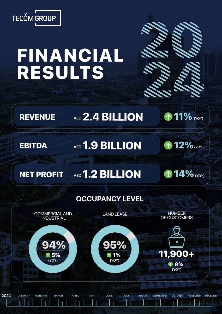 TECOM Group FY 2024 net profit grows 14% to AED 1.2 billion driven by record revenue and strong performance across all business segments