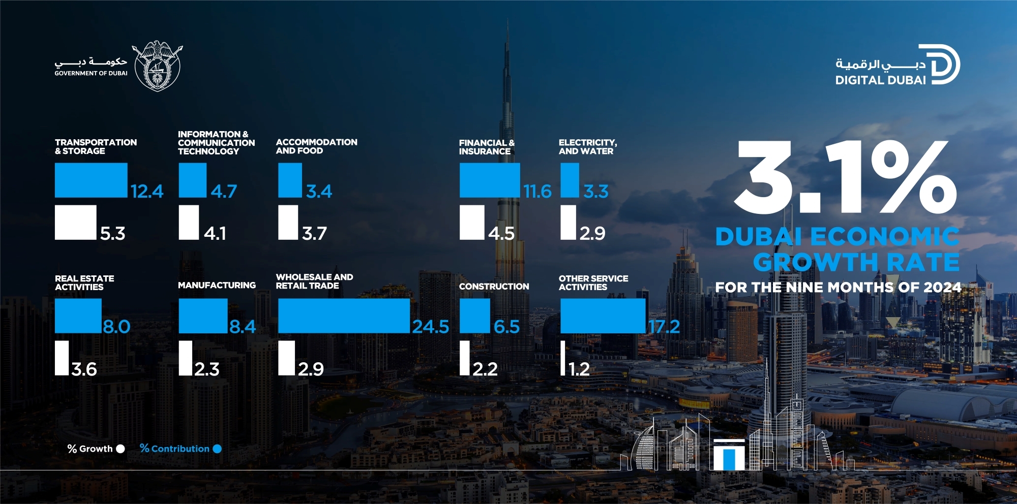 Dubai's GDP expands by 3.1% in the first nine months of 2024 to reach AED339.4 billion