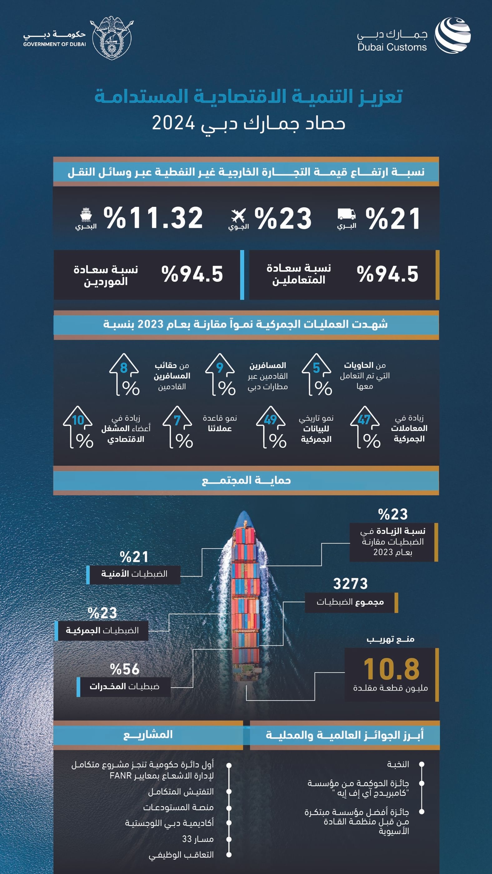 Dubai Customs thwarts smuggling of 10.8 million counterfeit items in 2024