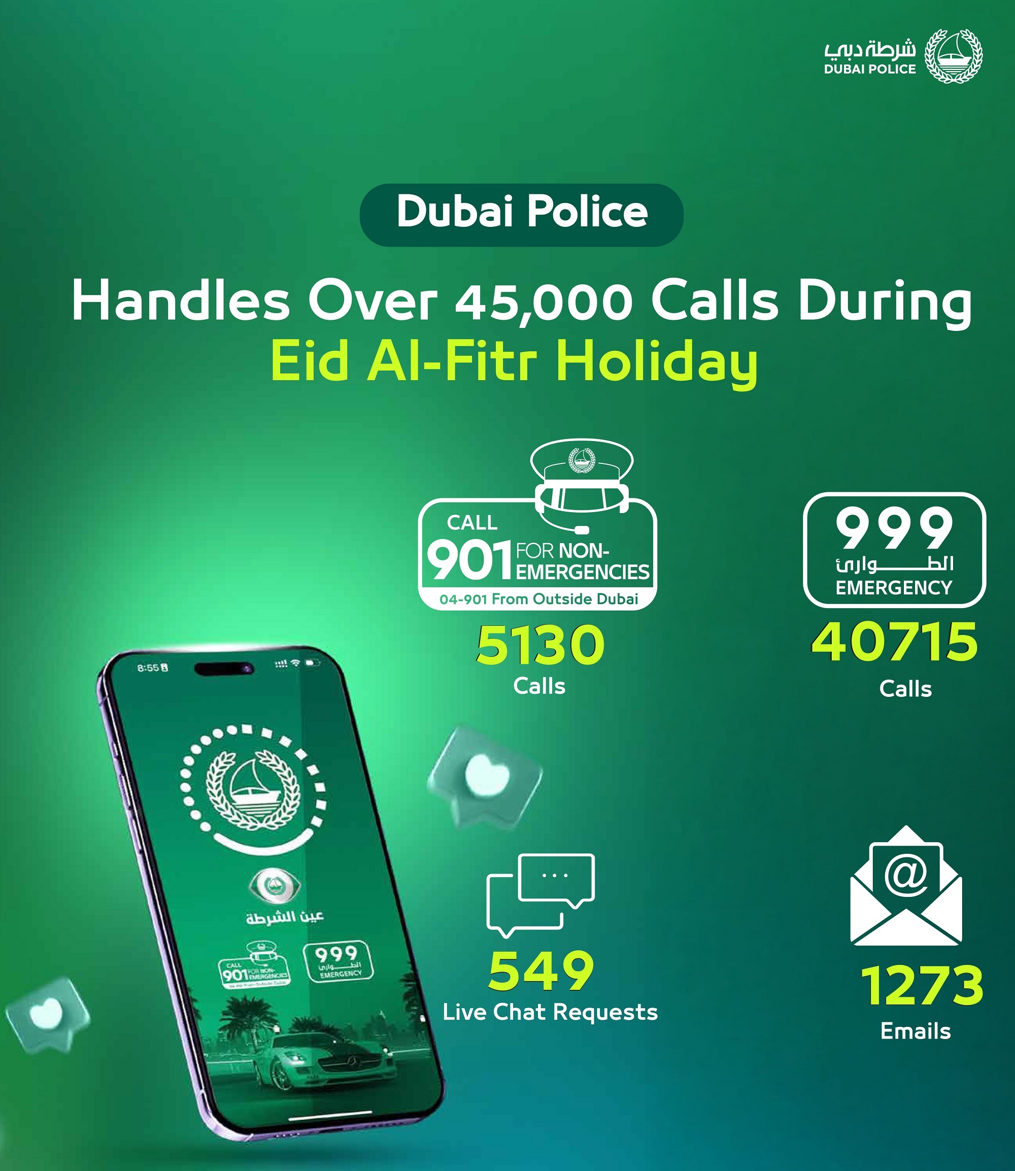 Dubai Police handles Over 45,000 Calls During Eid Al-Fitr Holiday