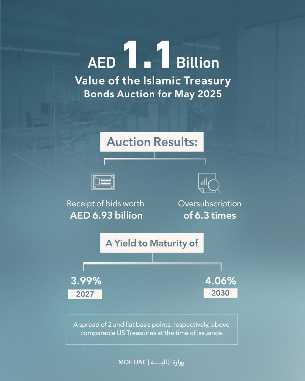 Islamic Treasury Sukuk Auction for May 2025 Attracts Bids Worth AED 6.93 Billion