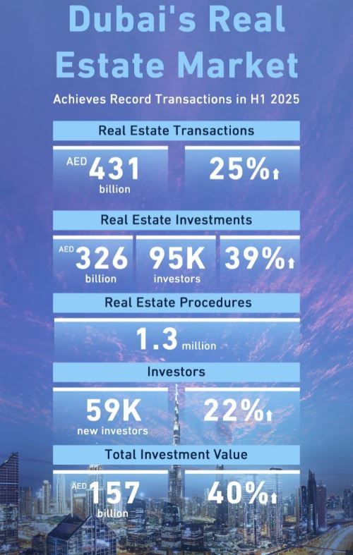 Dubai real estate transactions exceed AED431 billion in H1 2025