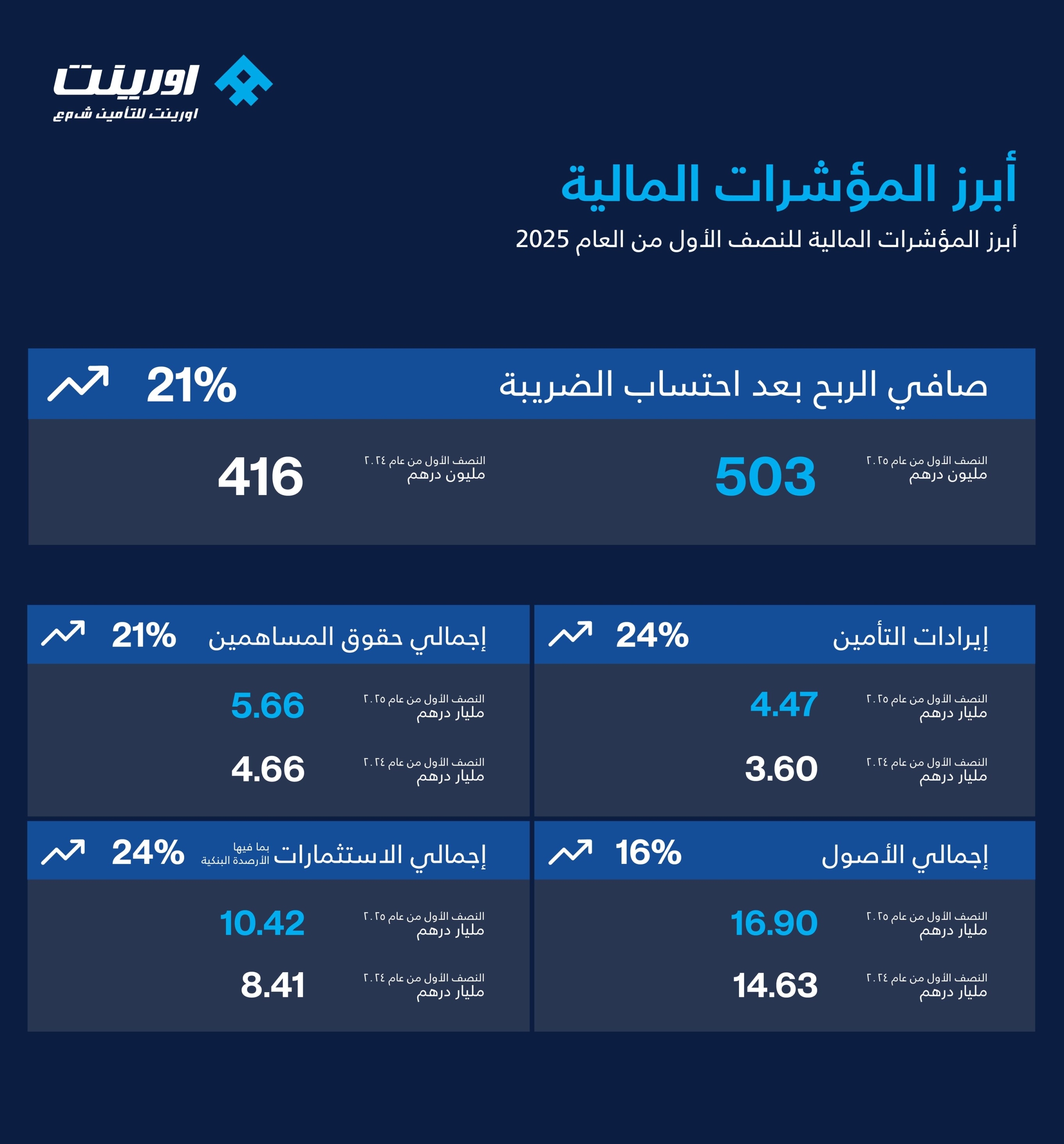 Orient Insurance achieves AED503 million profit in H1 2025