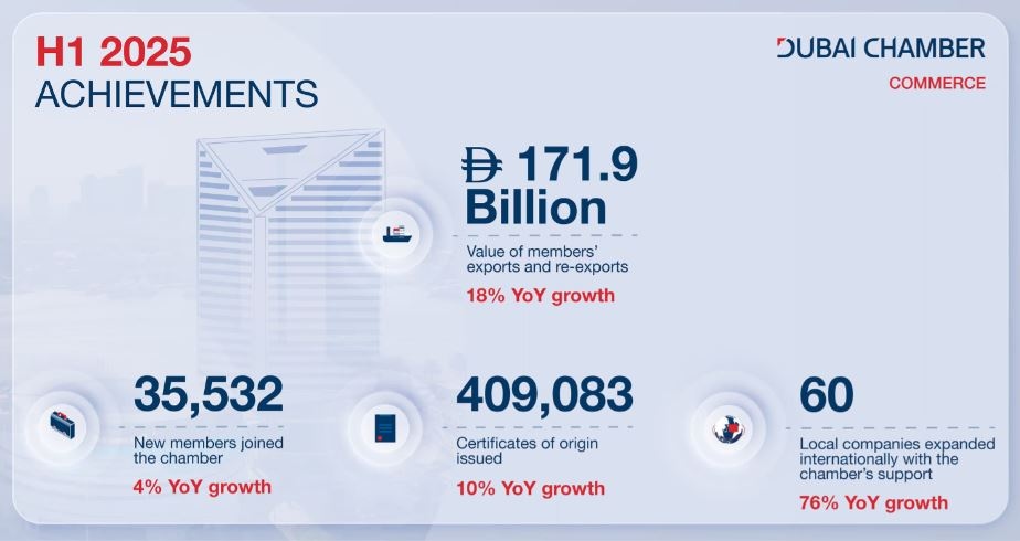 Dubai chamber of commerce welcomed 35,532 new member companies during the first six months of 2025