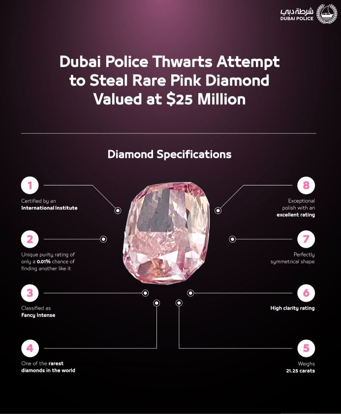 Dubai Police foil $25 million pink diamond heist in eight hours