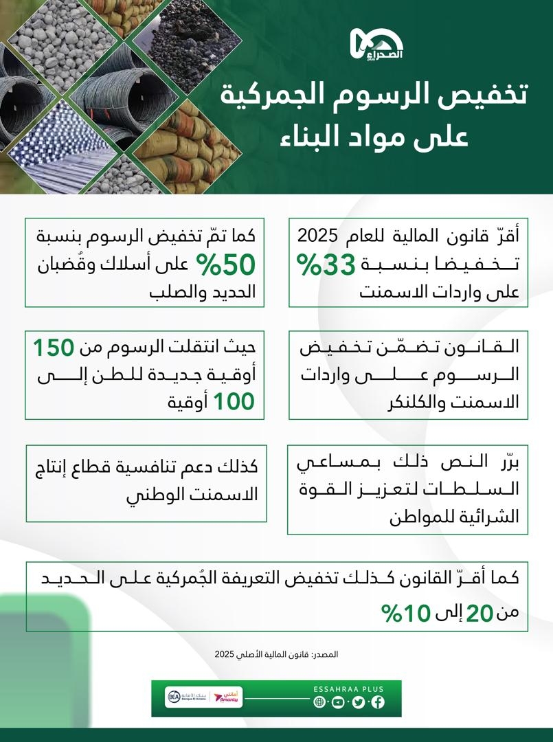 تخفيض الرسوم الجمركية على مواد البناء في موريتانيا (انفوغراف)
