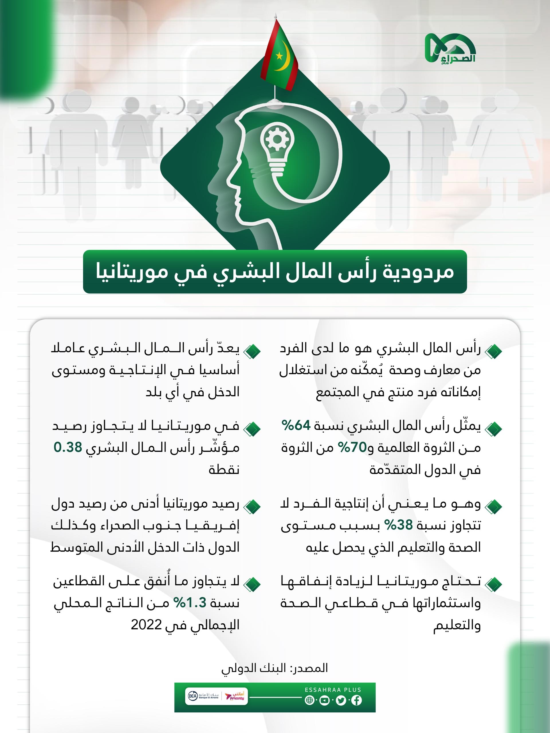 البنك الدولي: إنتاجية الفرد في موريتانيا لا تتجاوز 38 بالمائة (انفوغراف)