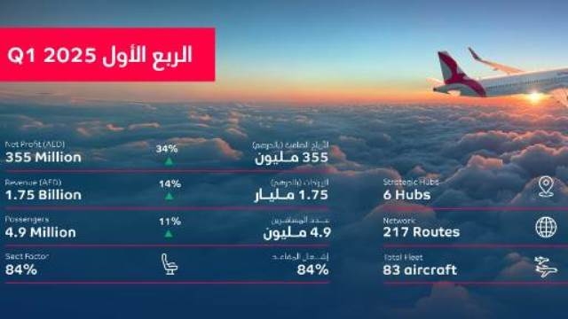 خلال الربع الأول من عام الحالي بزيادة ٣٤٪