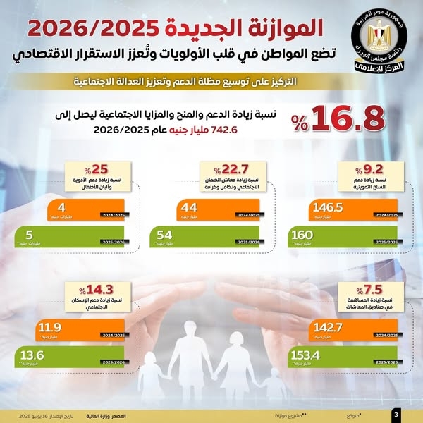 742.6 مليار جنيه للدعم والمزايا الاجتماعية بالموازنة الجديدة
