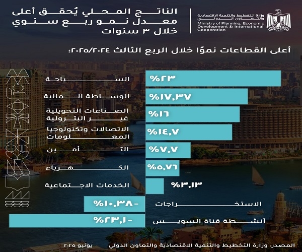 تعرف على أكثر القطاعات نموًا خلال الربع الثالث من العام المالي