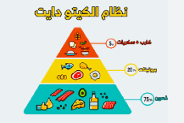 نظام الكيتو يسهم في تحسين بعض الأمراض المزمنة